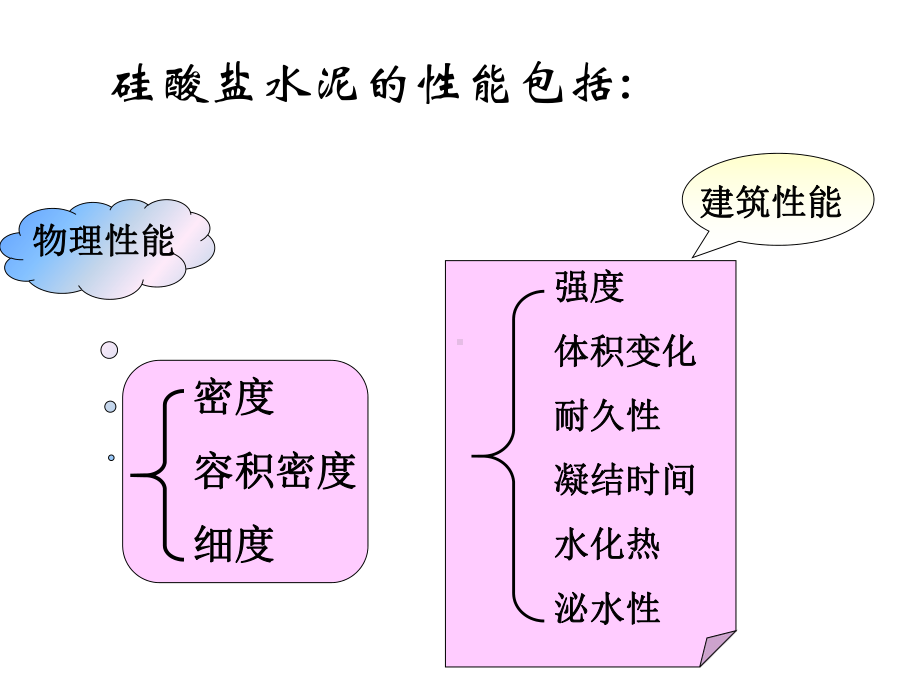 硅酸盐水泥的性能课件.ppt_第2页