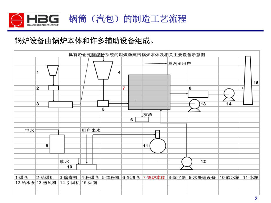 锅筒汽包的制造工艺流程课件.pptx_第2页