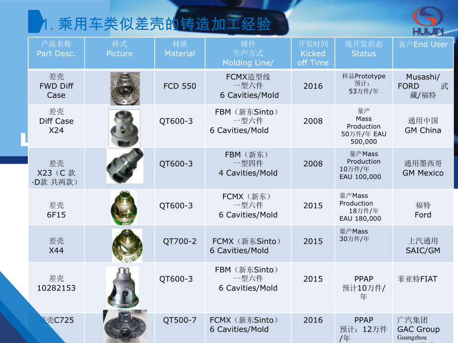 汇金·差壳·铸造加工集锦课件.ppt_第2页