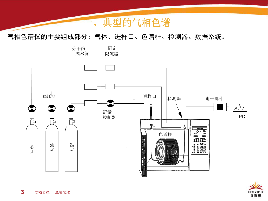 Agilent-GC7890A气相色谱仪标准操作培训解读课件.ppt_第3页