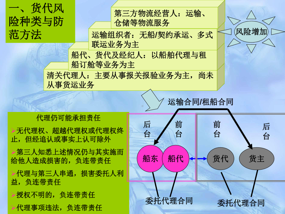 国际货运代理风险规避与案例分析课件.ppt_第2页