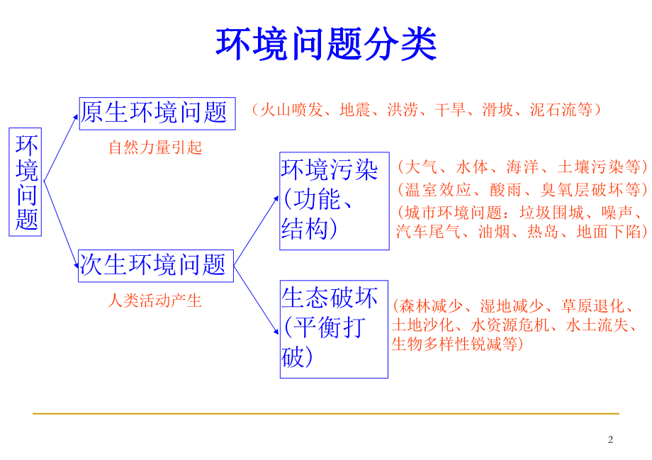 iso14001环境管理体系培训教材广西壮族自治区江滨医院课件.ppt_第2页