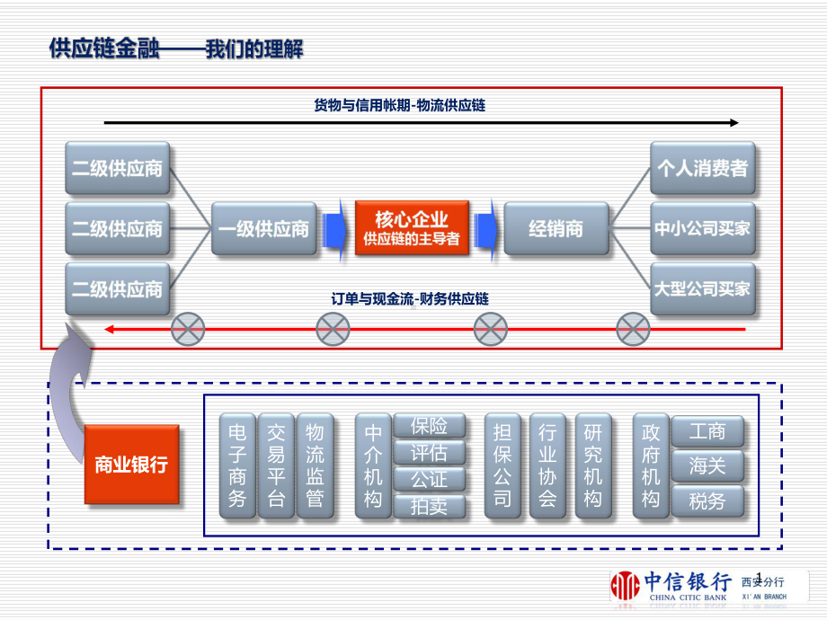 2020年中信银行供应链融资讲义参照模板课件.pptx_第2页