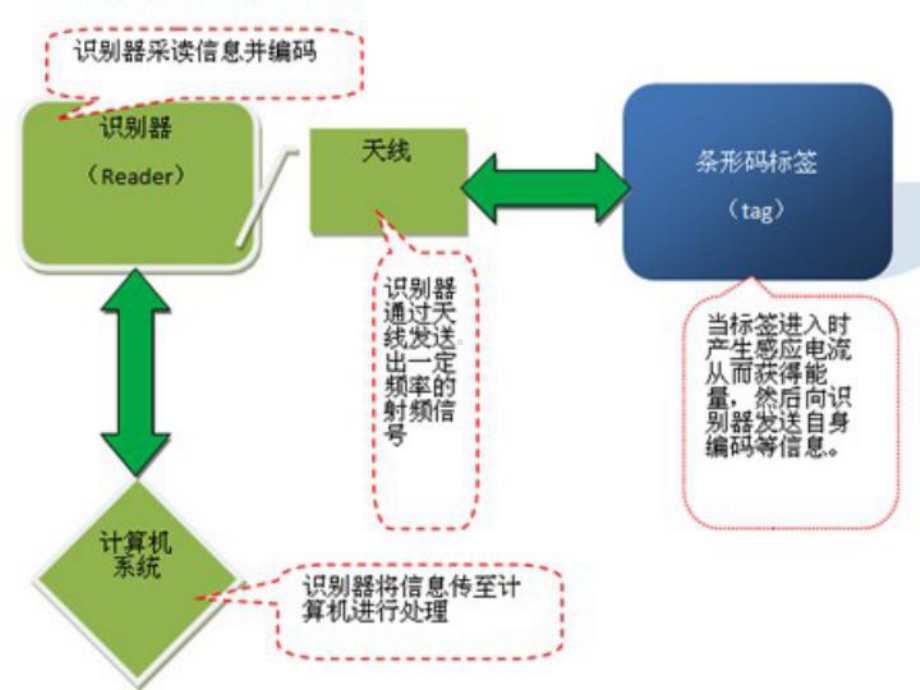 建筑业从业人员的安全行为与RFID技术的应用.课件.ppt_第3页