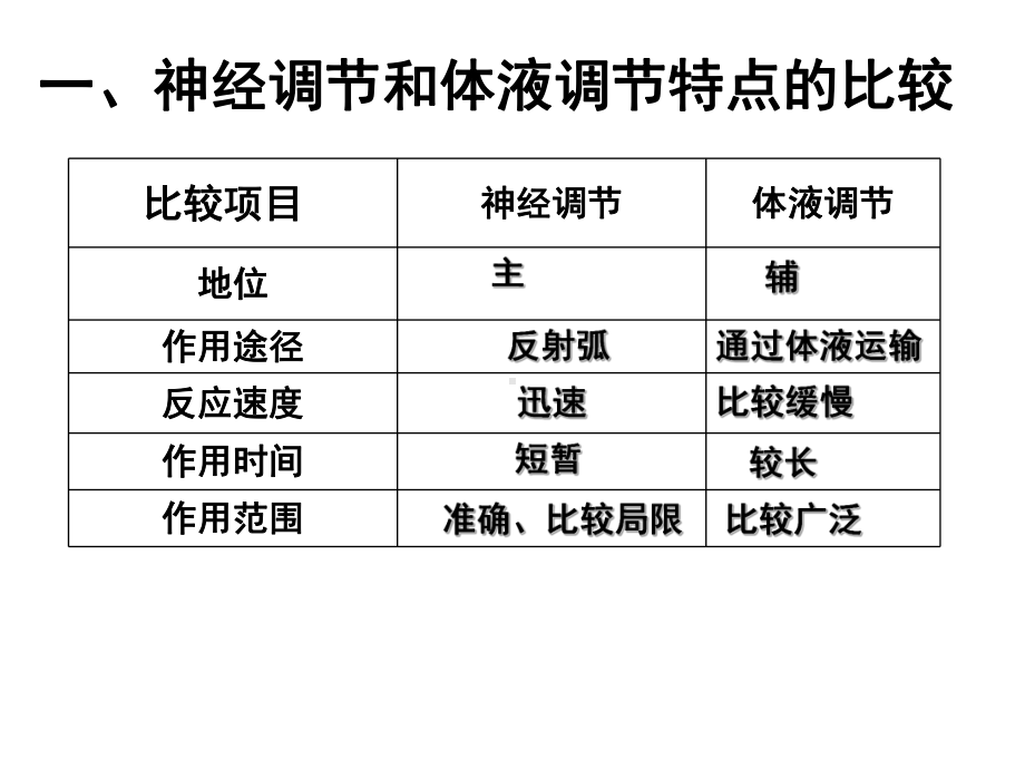 人教版必修3第二章第三节神经调节与体液调节的关系(共35张PPT)课件.ppt_第3页