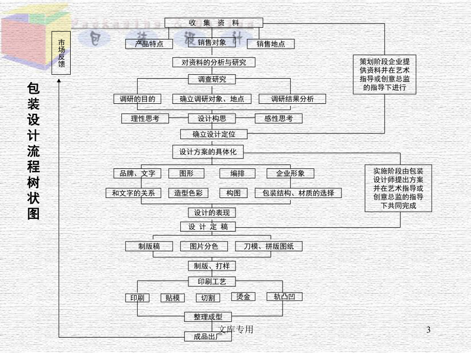 教学内容-包装设计的流程与运作课件.ppt_第3页