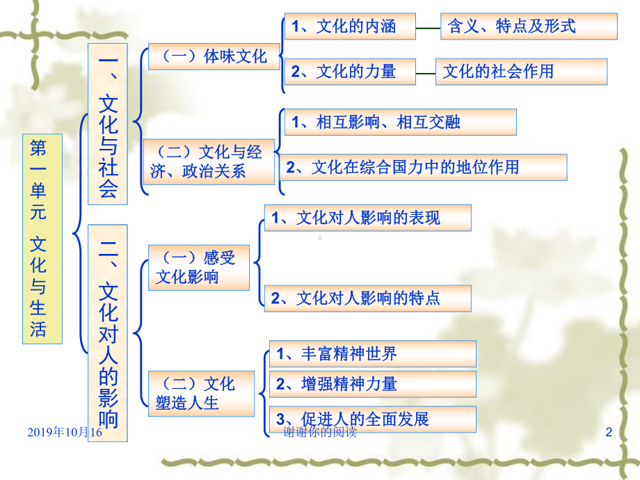 《文化生活》模板.pptx课件.pptx_第2页