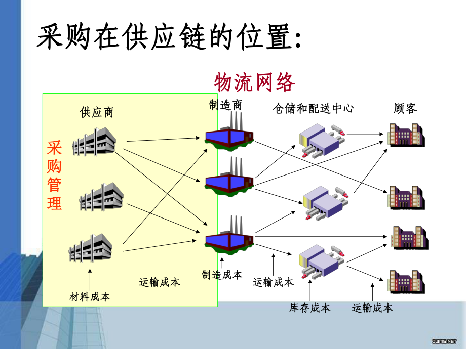 采购管理培训课程(PPT-45页)课件.ppt_第2页