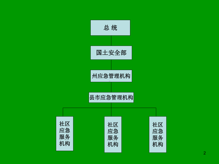 美国应急管理体系与特征要点课件.ppt_第2页