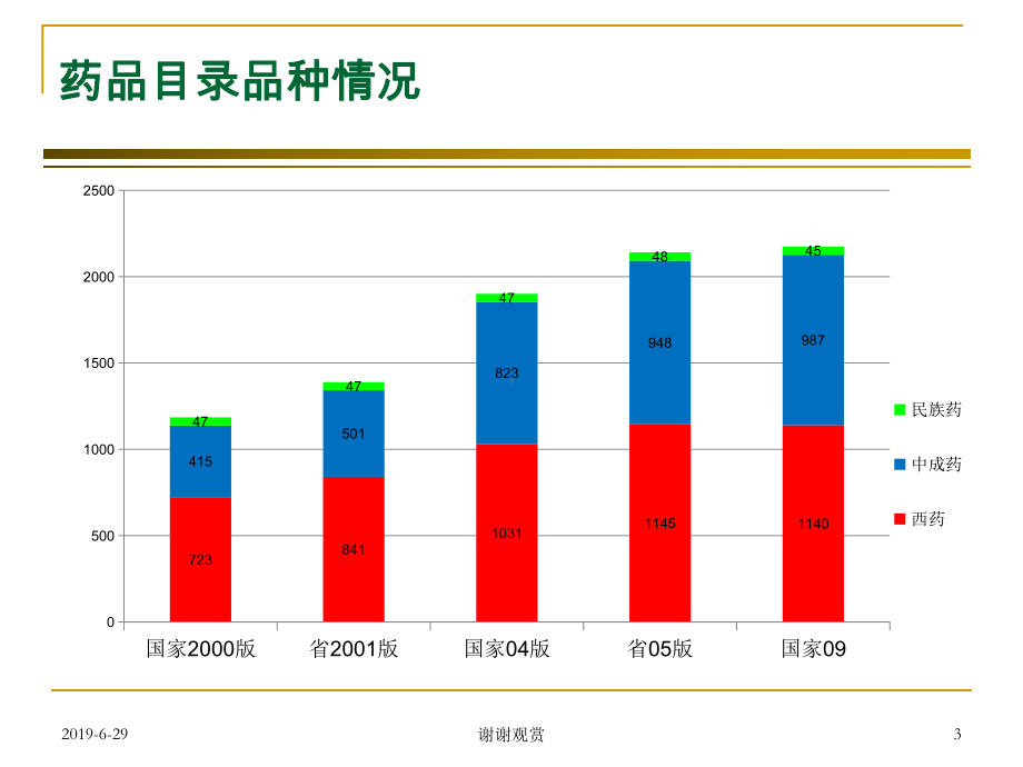 浙江省药品目录政策与管理.pptx课件.pptx_第3页