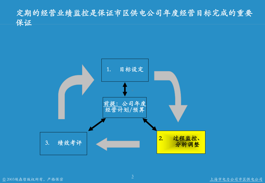 绩效监控运作体系试点运作启动会-基层.课件.ppt_第3页