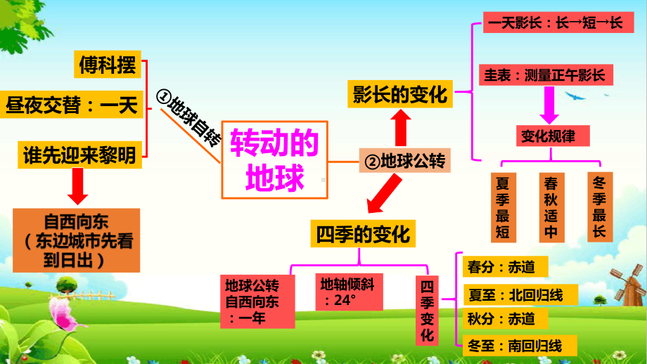 2021-2022学年大象版五年级下学期科学第三单元转动的地球复习课件+练习.pptx_第2页