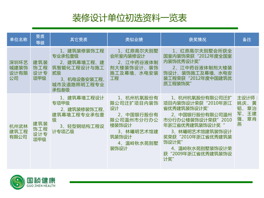 国祯健康大厦设计单位报名资料汇总报告课件.ppt_第2页