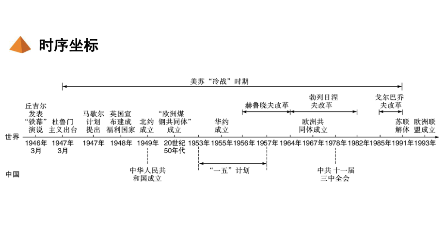 安徽中考历史总复习世界现代史：第三单元-二战后的世界变化课件.ppt_第2页