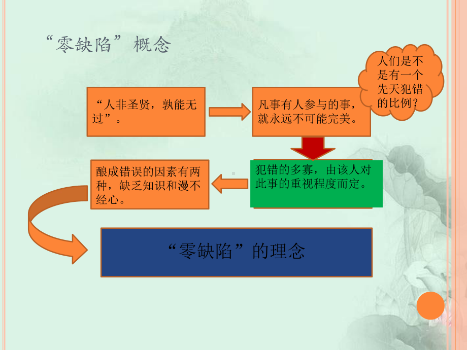 零缺陷管理课件.ppt_第3页