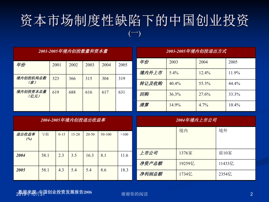 不同退出机制下投资策略的制定.pptx课件.pptx_第2页