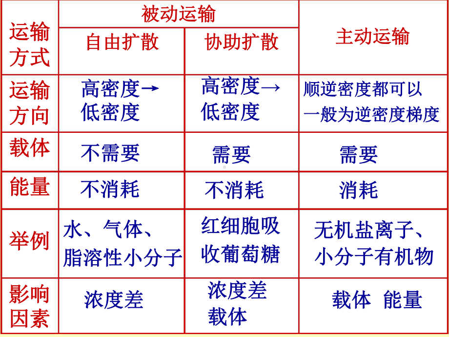 (完整版)实验：植物细胞质壁分离与复原.ppt课件.ppt_第1页