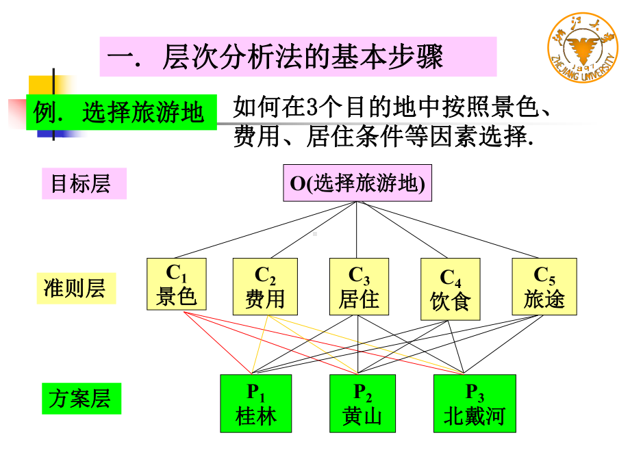 层次分析法解析课件.ppt_第3页