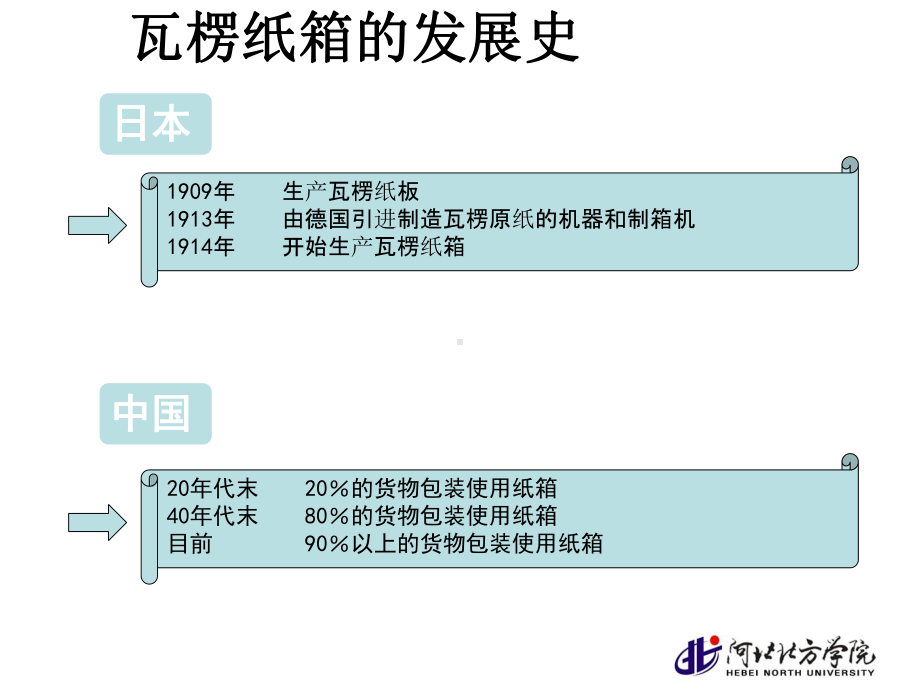 第二章-纸类包装材料及其包装容器3课件.ppt_第2页