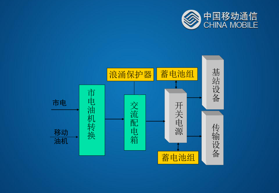 -基站电源系统.课件.ppt_第3页