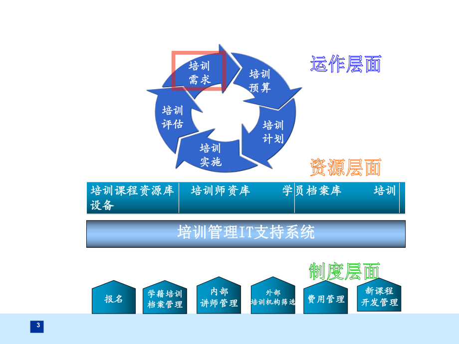 量化式培训管理体系课件.ppt_第3页