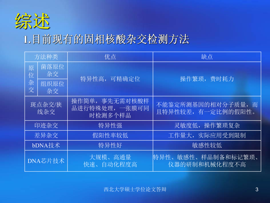 姚敏杰-基于磁性微粒和荧光微球的DNA检测方法研究(西北大学硕士学位答辩PPT)2007.6课件.ppt_第3页