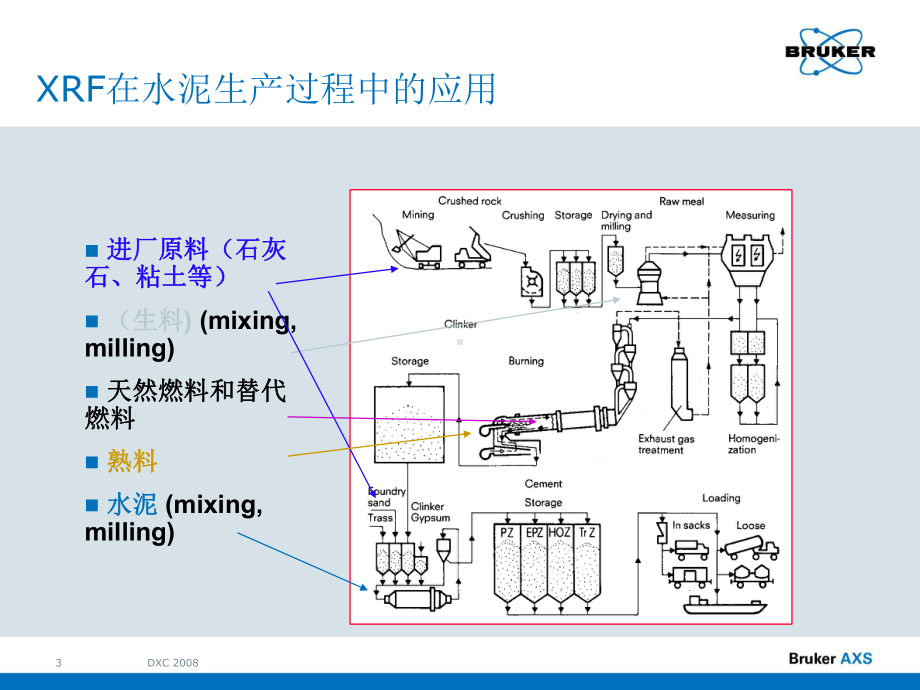 X射线荧光仪在水泥生产过程中的一套监控方法(PPT-99页)课件.ppt_第3页