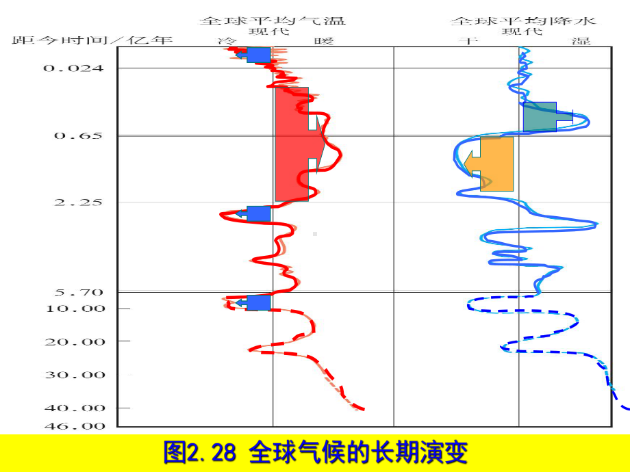 地质历史时期的气候变化特点课件.ppt_第2页