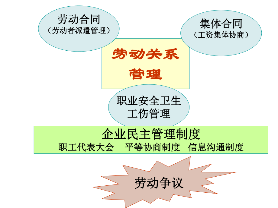 人力资源管理师课程-劳动关系课件.ppt_第3页