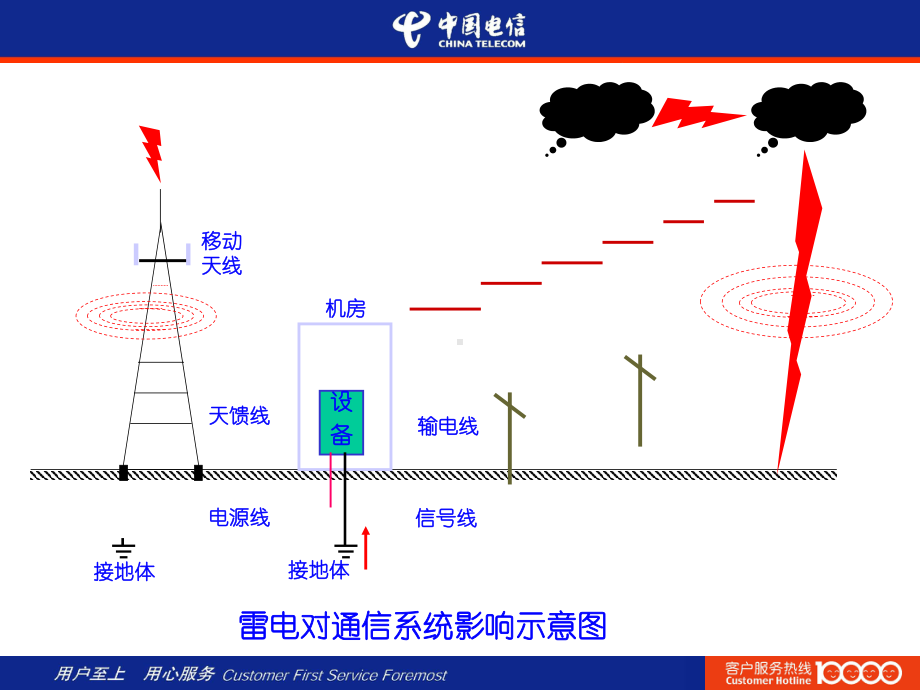 （资料）通信机房接地与防雷(电信欧勇)汇编课件.ppt_第2页