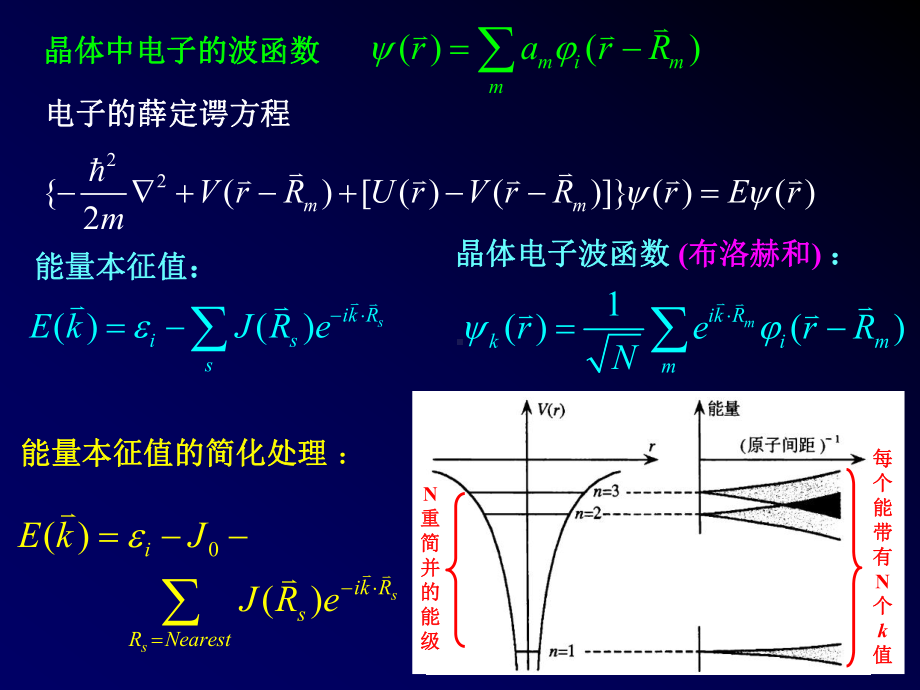 上讲回顾紧束缚近似方法-当电子在一个原子课件.ppt_第2页