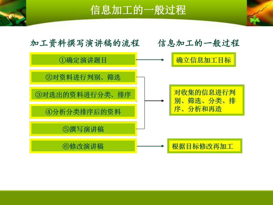 第三章-信息的编程化加工和智能化加工课件.ppt_第3页