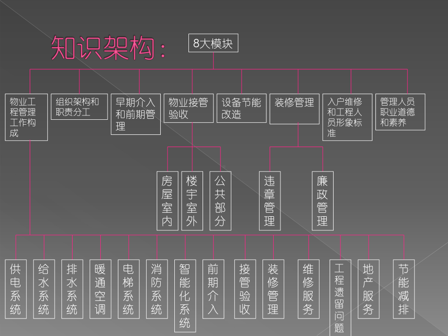 物业工程管理知识课件.pptx_第3页