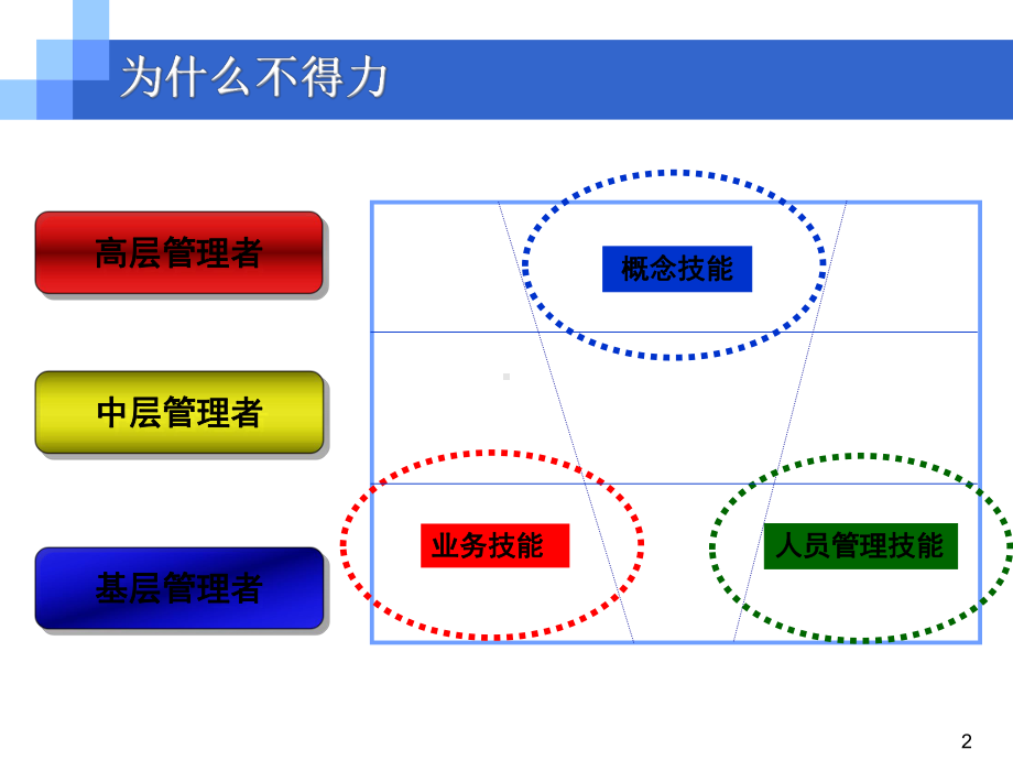 中层管理者的管理技能训练—课件.pptx_第2页