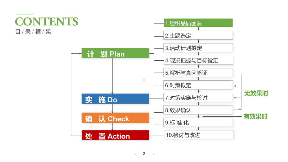 2022老年内科护理品管圈清新简约风降低液体外渗发生率专题PPT课件.pptx_第2页