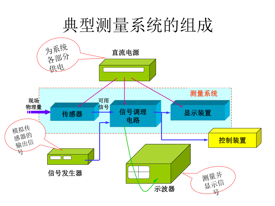 传感器与信号调理电路重点课件.ppt_第3页