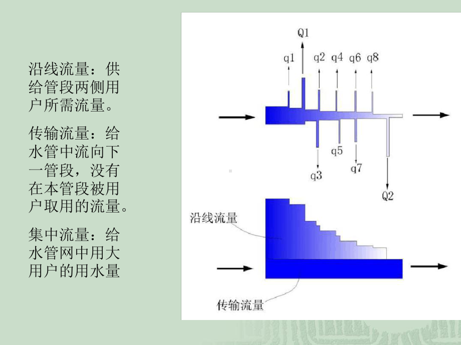 -2-给水管网计算课件.ppt_第3页