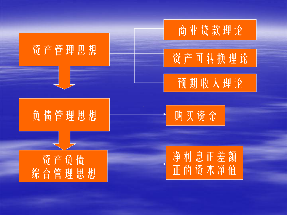 第08章商业银行资产负债管理策略课件.ppt_第3页