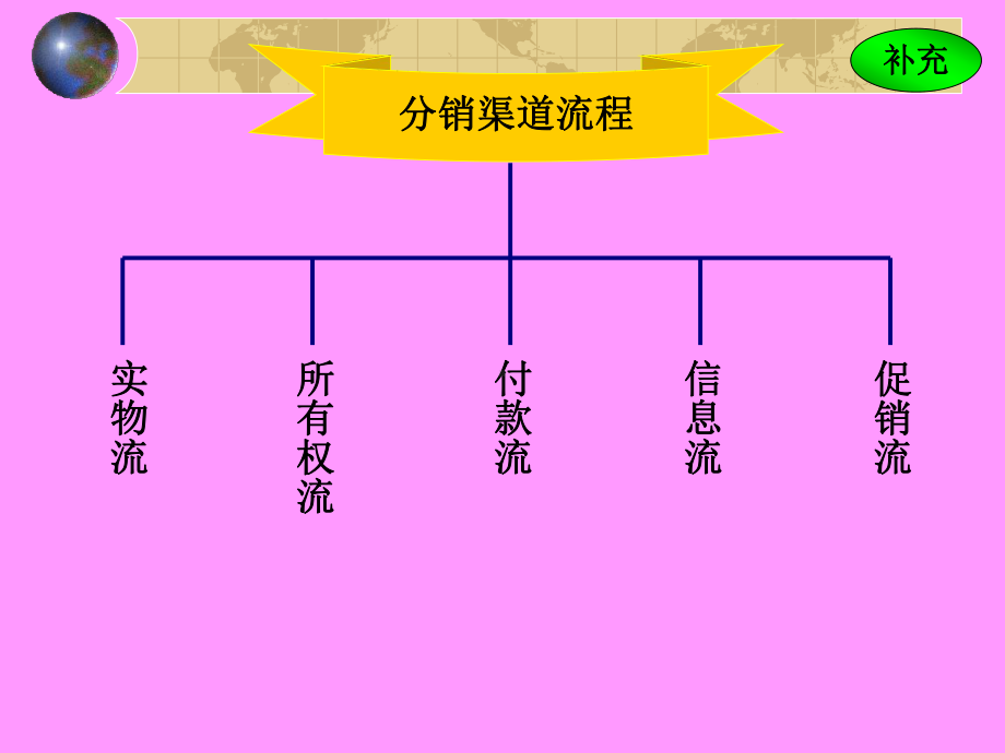 市场营销-渠道策略课件.ppt_第3页