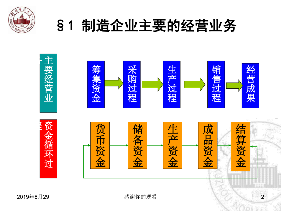 制造企业基本业务的核算.ppt课件.ppt_第2页