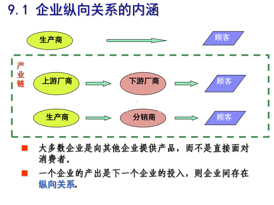 第9章.纵向关系(产业组织理论—大连理工大学-陈艳莹)课件.ppt_第2页