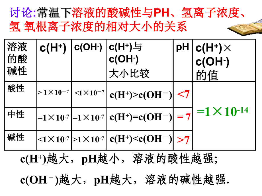 溶液的pH.课件.ppt_第2页