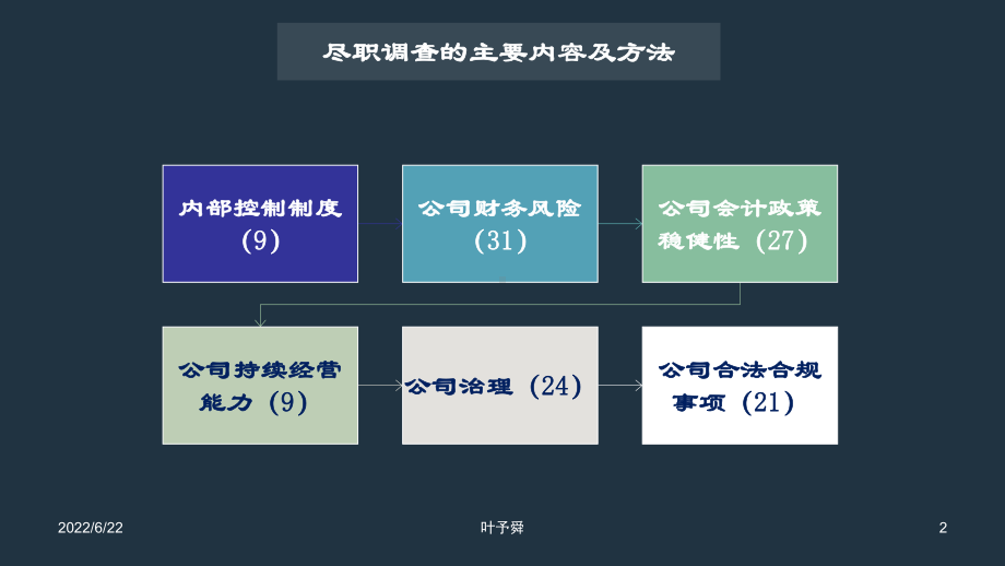 酒店教材尽调-尽职调查的主要内容及方法-集团连锁酒店管理公司2033(叶予舜)课件.pptx_第2页