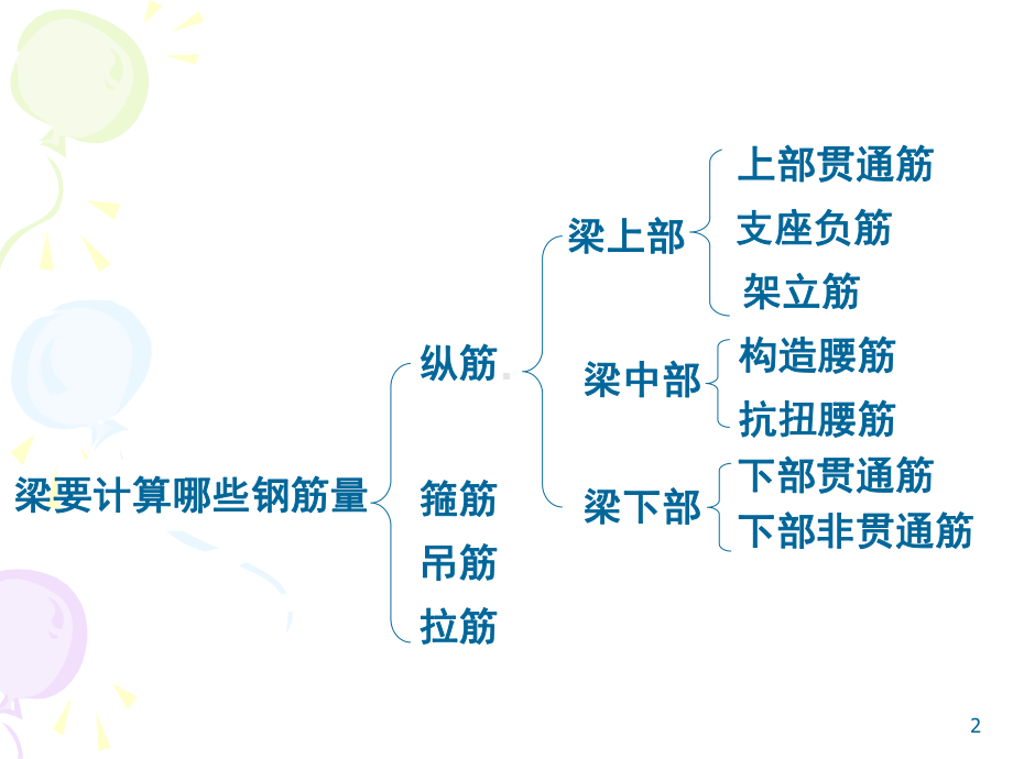 第14章-梁钢筋构造及算量.课件.ppt_第2页