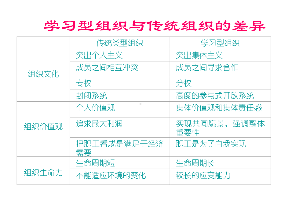 什么是学习型组织课件.ppt_第3页