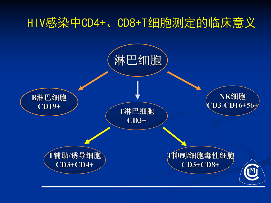 九、流式细胞仪原理及应用、CD4绝对计数的原理、方法和质量控制课件.ppt_第2页