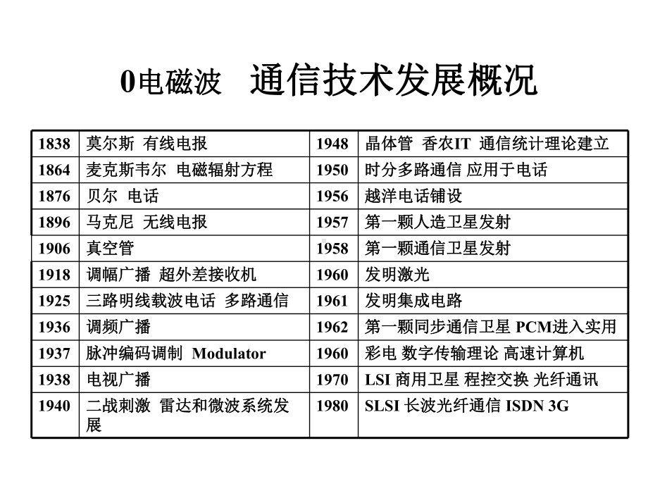 通信原理与技术课件.ppt_第2页