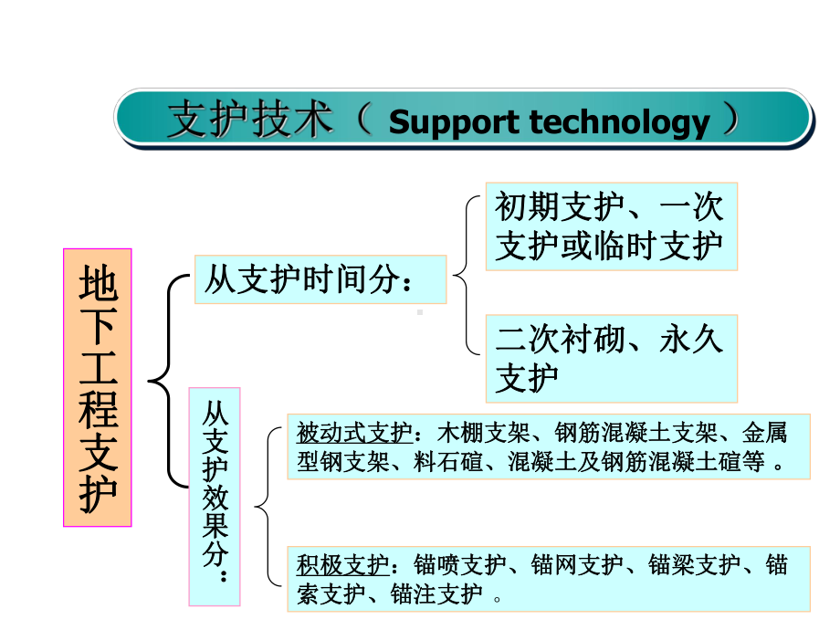 隧道支护施工课件.ppt_第2页