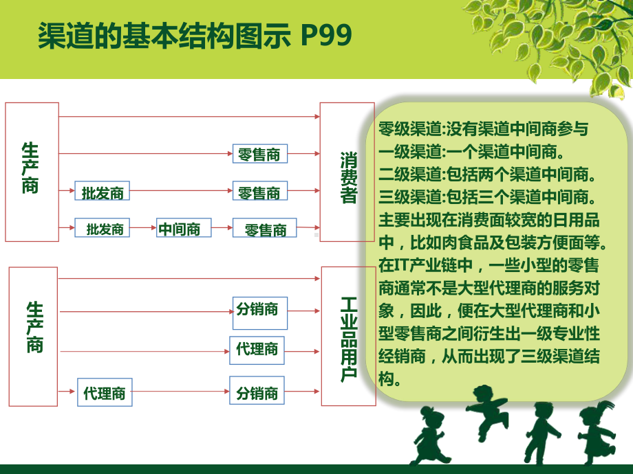 第四章-营销渠道设计与策略课件.ppt_第3页