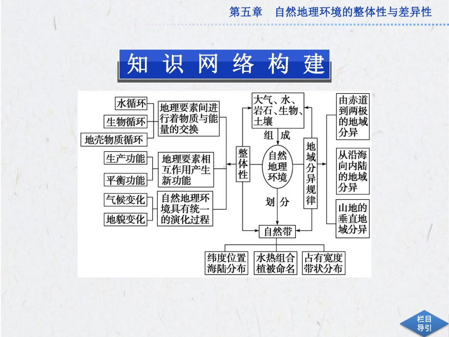 自然地理环境的整体性与差异性知识网络构建课件.ppt_第2页